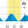 Tide chart for New River Inlet, North Carolina on 2022/01/21