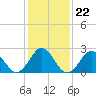 Tide chart for New River Inlet, North Carolina on 2022/01/22