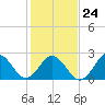 Tide chart for New River Inlet, North Carolina on 2022/01/24