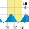 Tide chart for New River Inlet, North Carolina on 2022/02/19