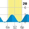 Tide chart for New River Inlet, North Carolina on 2022/02/20