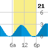 Tide chart for New River Inlet, North Carolina on 2022/02/21