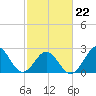 Tide chart for New River Inlet, North Carolina on 2022/02/22