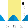 Tide chart for New River Inlet, North Carolina on 2022/02/6