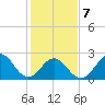 Tide chart for New River Inlet, North Carolina on 2022/02/7