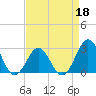 Tide chart for New River Inlet, North Carolina on 2022/04/18
