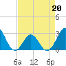 Tide chart for New River Inlet, North Carolina on 2022/04/20