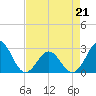 Tide chart for New River Inlet, North Carolina on 2022/04/21