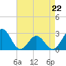Tide chart for New River Inlet, North Carolina on 2022/04/22