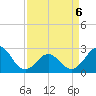 Tide chart for New River Inlet, North Carolina on 2022/04/6