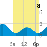 Tide chart for New River Inlet, North Carolina on 2022/04/8