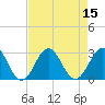 Tide chart for New River Inlet, North Carolina on 2022/08/15
