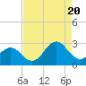 Tide chart for New River Inlet, North Carolina on 2022/08/20