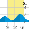 Tide chart for New River Inlet, North Carolina on 2022/08/21