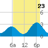 Tide chart for New River Inlet, North Carolina on 2022/08/23
