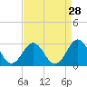 Tide chart for New River Inlet, North Carolina on 2022/08/28