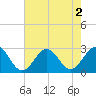 Tide chart for New River Inlet, North Carolina on 2022/08/2