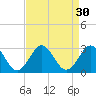 Tide chart for New River Inlet, North Carolina on 2022/08/30