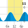 Tide chart for New River Inlet, North Carolina on 2022/09/11