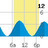 Tide chart for New River Inlet, North Carolina on 2022/09/12