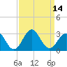 Tide chart for New River Inlet, North Carolina on 2022/09/14