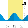 Tide chart for New River Inlet, North Carolina on 2022/09/15