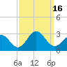 Tide chart for New River Inlet, North Carolina on 2022/09/16