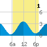 Tide chart for New River Inlet, North Carolina on 2022/09/1
