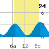 Tide chart for New River Inlet, North Carolina on 2022/09/24