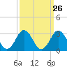 Tide chart for New River Inlet, North Carolina on 2022/09/26
