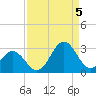 Tide chart for New River Inlet, North Carolina on 2022/09/5