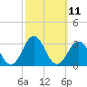 Tide chart for New River Inlet, North Carolina on 2022/10/11
