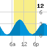 Tide chart for New River Inlet, North Carolina on 2022/10/12