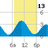 Tide chart for New River Inlet, North Carolina on 2022/10/13