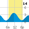 Tide chart for New River Inlet, North Carolina on 2022/10/14
