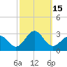 Tide chart for New River Inlet, North Carolina on 2022/10/15