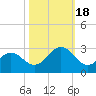 Tide chart for New River Inlet, North Carolina on 2022/10/18