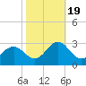 Tide chart for New River Inlet, North Carolina on 2022/10/19