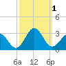 Tide chart for New River Inlet, North Carolina on 2022/10/1
