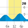 Tide chart for New River Inlet, North Carolina on 2022/10/20