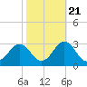 Tide chart for New River Inlet, North Carolina on 2022/10/21