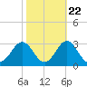 Tide chart for New River Inlet, North Carolina on 2022/10/22