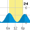 Tide chart for New River Inlet, North Carolina on 2022/10/24