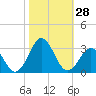 Tide chart for New River Inlet, North Carolina on 2022/10/28