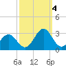 Tide chart for New River Inlet, North Carolina on 2022/10/4
