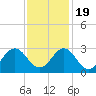 Tide chart for New River Inlet, North Carolina on 2022/11/19