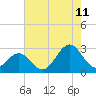Tide chart for New River Inlet, North Carolina on 2023/08/11
