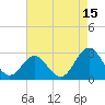 Tide chart for New River Inlet, North Carolina on 2023/08/15