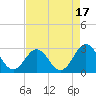 Tide chart for New River Inlet, North Carolina on 2023/08/17