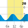 Tide chart for New River Inlet, North Carolina on 2023/08/20